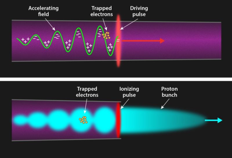 Wakefield acceleration can use different drivers. In the laser-driven case (top), a strong laser pulse is fired into a preformed plasma. In the proton-driven scenario (bottom), a high-energy proton bunch is sent into a gas.