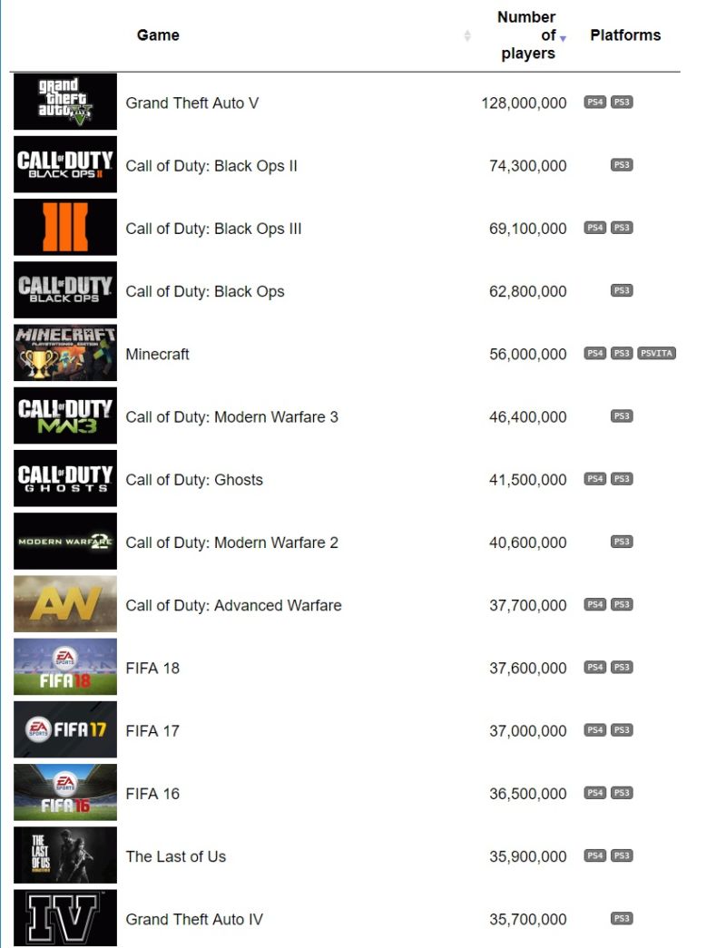 <em>GTA</em>, <em>Call of Duty</em>, and <em>FIFA</em> dominate PlayStation's most popular games, according to new trophy-based public estimates from Gamstat.