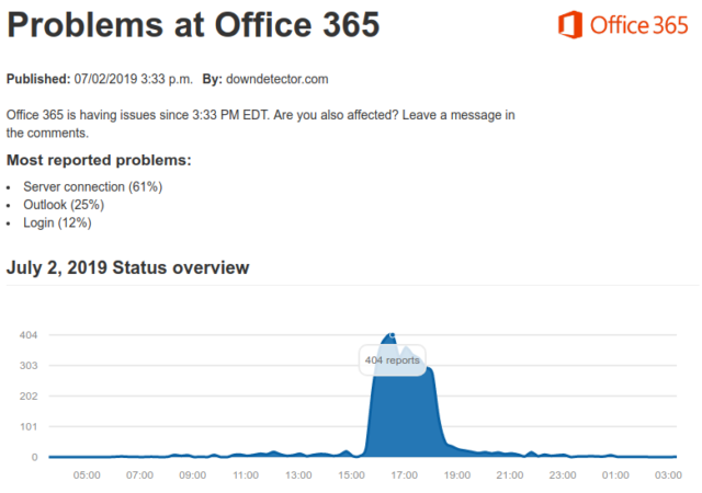 Office365 partial outage, on Jul 2 reported by third-party users at downdetector.com