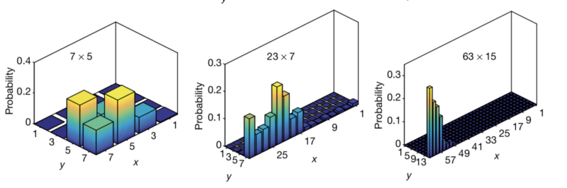 The correct answer is a matter of probabilities, so some related wrong answers also appear with some frequency.