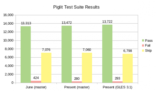 A bar chart with y-axis ranging from 0 to 16000. There are three groups of bars: "June (master)"; "Present (master)"; Present (GLES 3.1)". Each group has three bars: Pass; Fail; Skip. Passes are higher in the "Present (master)" and "Present (GLES 3.1)" groups of bars than in the "June (master)" group, and skips and fails are lower.