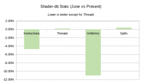 Bar chart with y-axis range from -12.00% to +2.00%. It is annotated, "Lower is better except for Threads". There are four bars: Instructions (about -4.75%); Threads (about 0.25%); Uniforms (about -11.00%); and Splits (about 0.50%).
