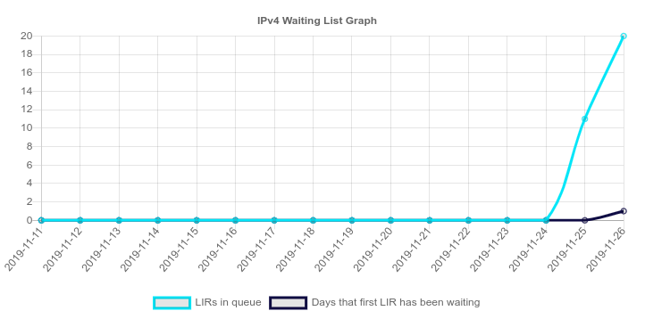 This is RIPE's new IPv4 waiting list. If you've never received IP addresses from RIPE before, you can request a single /24 (256 IPs) and wait for somebody to croak and relinquish theirs.