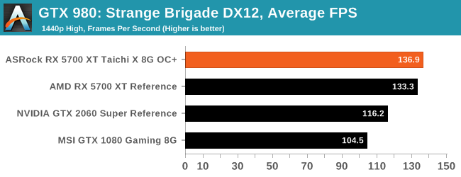GTX 980: Strange Brigade DX12, Average FPS