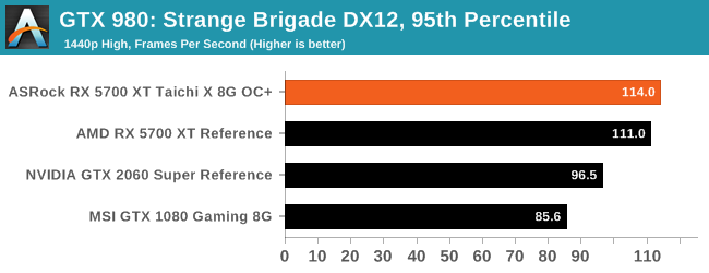 GTX 980: Strange Brigade DX12, 95th Percentile