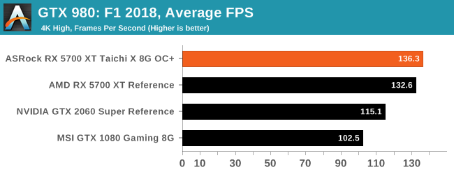 GTX 980: F1 2018, Average FPS