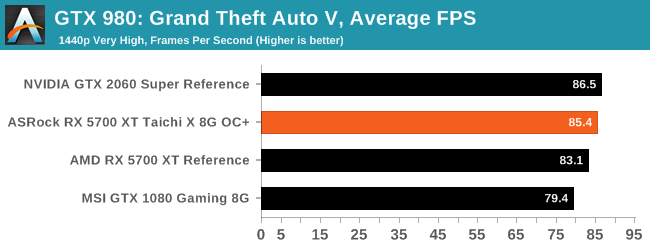 GTX 980: Grand Theft Auto V, Average FPS