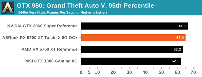 GTX 980: Grand Theft Auto V, 95th Percentile