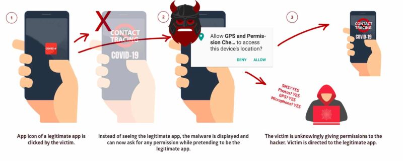 Cartoon flowchart explaining how a phishing attack works.