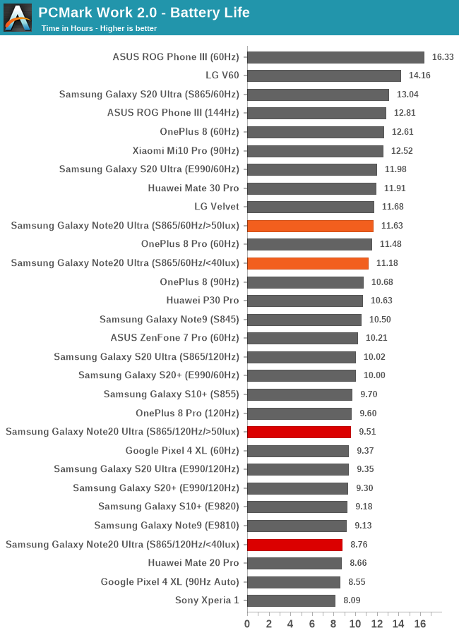 PCMark Work 2.0 - Battery Life