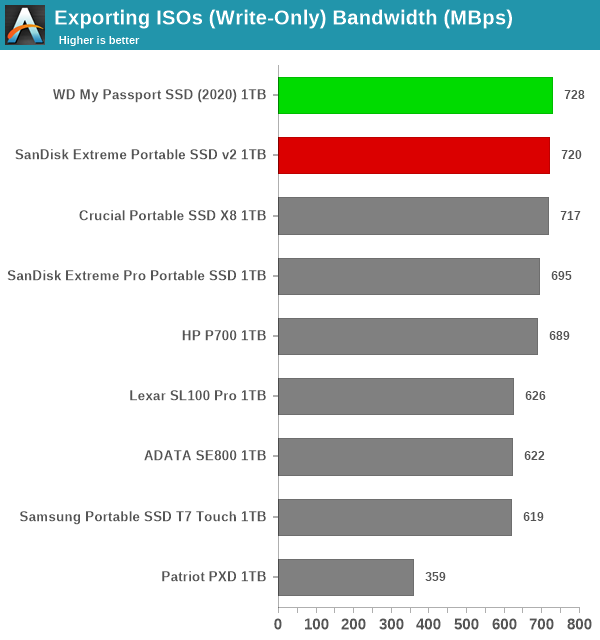 Exporting ISOs (Write-Only)
