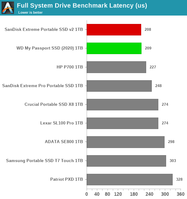 Full System Drive Benchmark Latency (us)
