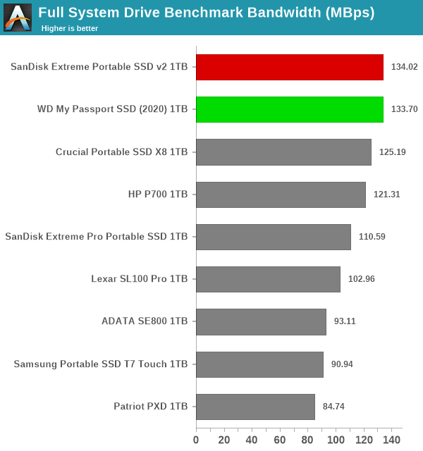 Full System Drive Benchmark Bandwidth (MBps)