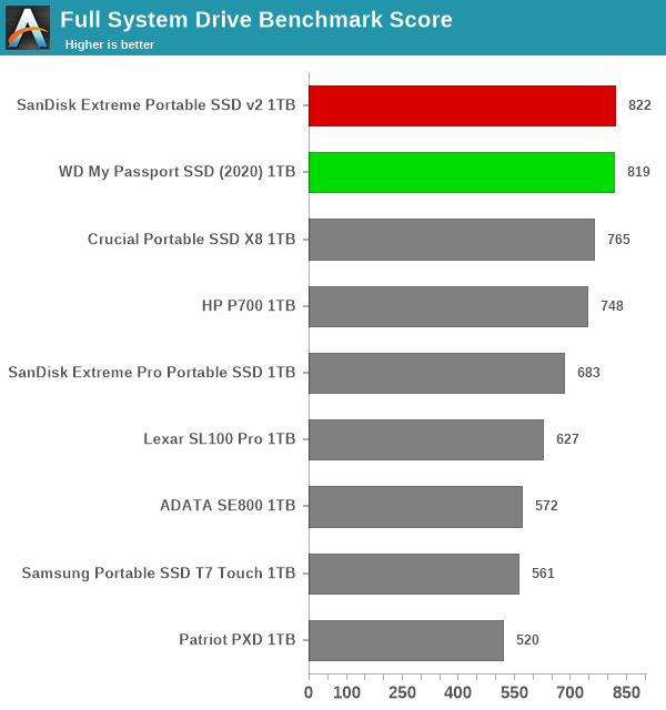 Full System Drive Benchmark Score