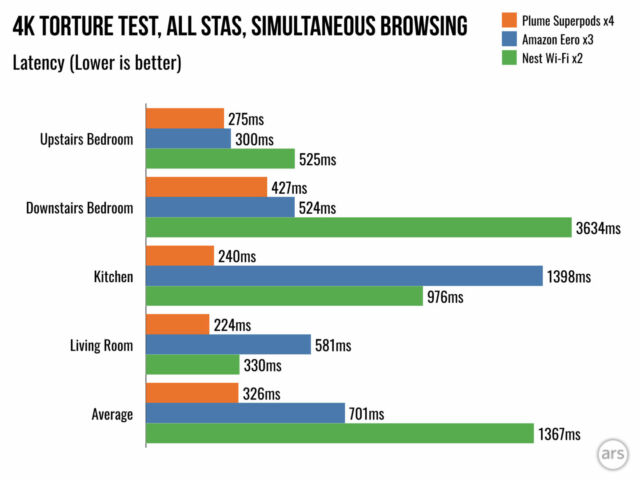 In this December 2019 test, Plume Superpods ruled the roost, in part due to their tri-band design.