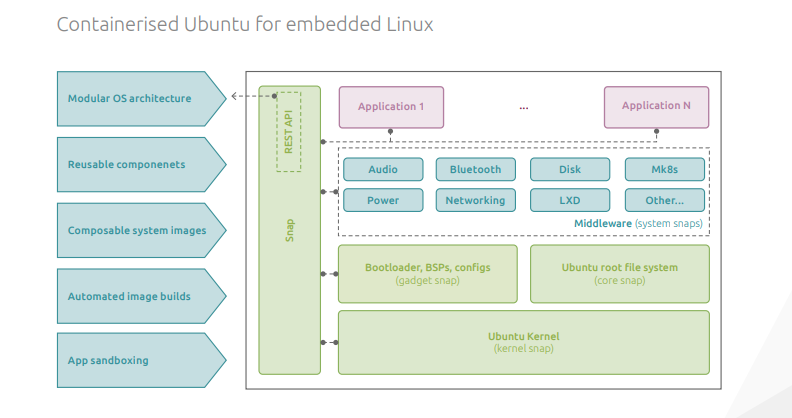 You might draw a fairly similar schematic diagram to give someone a simplified idea of how a traditional Linux distribution is put together—but it wouldn't be as close to literal accuracy as this Ubuntu Core diagram is.