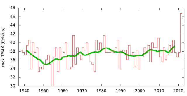 Maximum annual temperatures recorded at Portland International Airport.