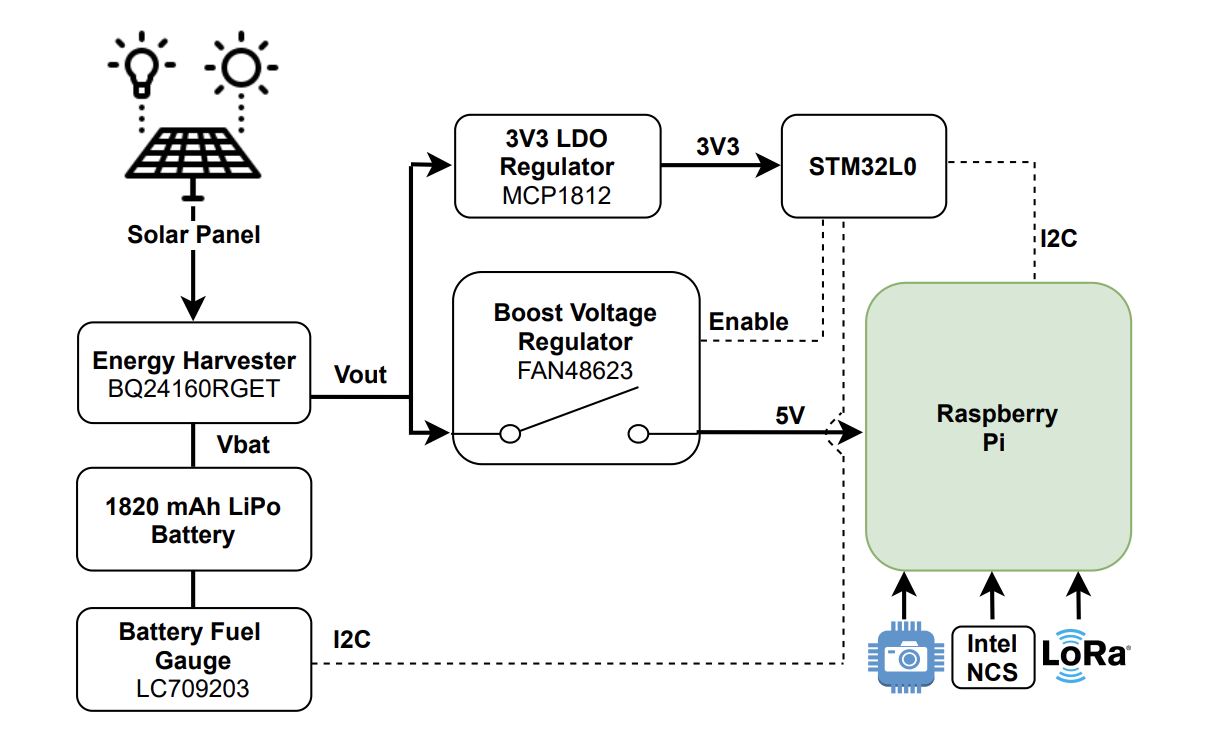 Fig. 2: Solar energy harvester and power management circuit schematic block.