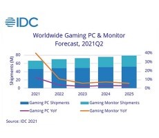 Analysts Forecast Continued PC Gaming Growth After COVID Bump Through 2025
