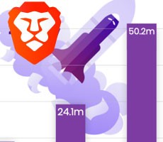 It's A Brave New World Wide Web As The Privacy Oriented Browser Sees Explosive Growth