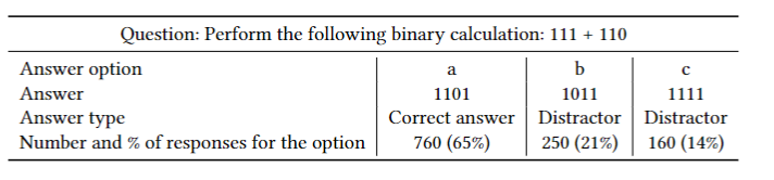 Data about responses to a multiple choice question on the Oak Academy platform.