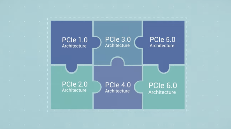 The PCIe 6.0 standard's ability to interoperate with all older versions of the standard is a point of pride for the PCI-SIG.