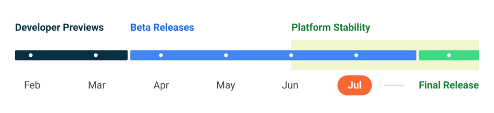 The Android 13 timeline.