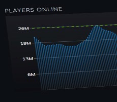 Steam Says Goodbye To Its Stats Page And Replaces It With Real-Time Charts, Check It Out
