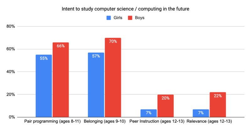Bar graph showing that in the Gender Balance in Computing research programme, learners intent to continue studying computing was lower in secondary school than primary school, and that this difference is more pronounced for girls.