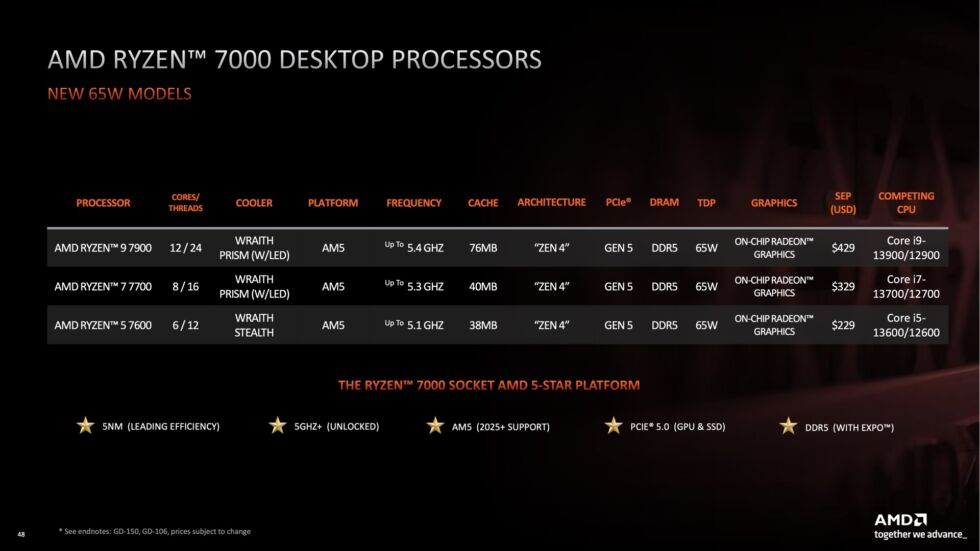 Zen 4's most important features are all present and accounted for on the new 65 W chips, and they all include usably decent (if not impressive) CPU coolers, too.