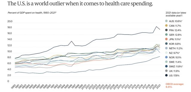 Health care spending of high income-countries by share of GDP.