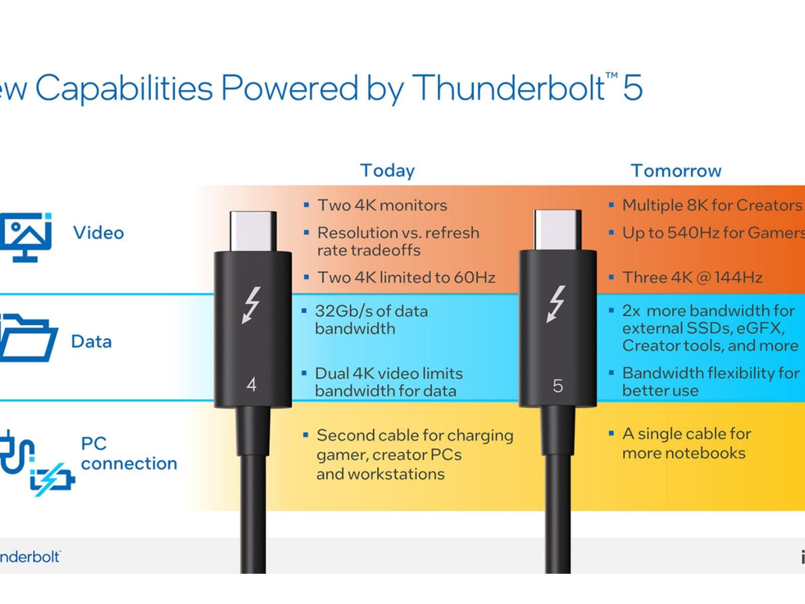 Intel Unveils Thunderbolt 5 With A Massive Speed Boost And Gaming At 540Hz