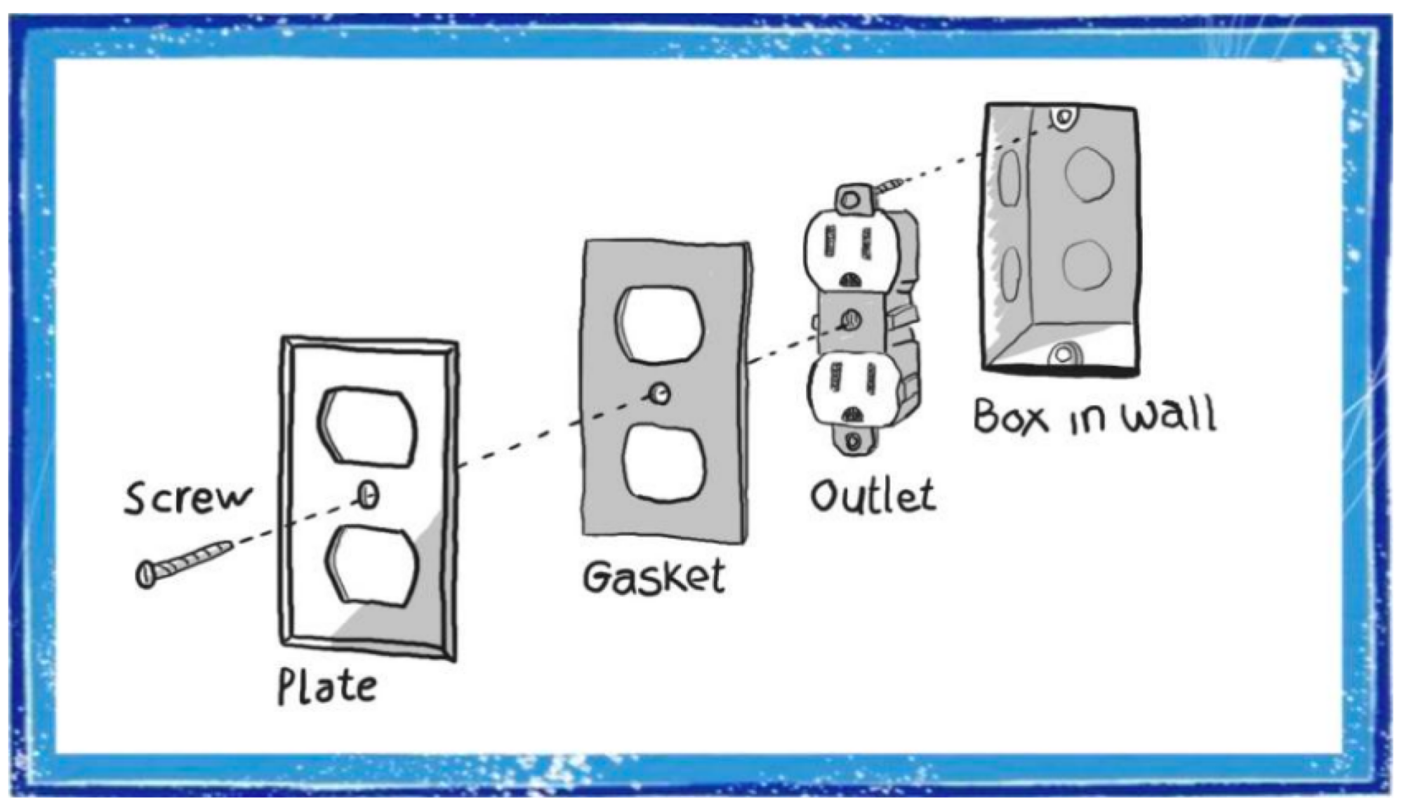 diagram of an electrical outlet covered by a gasket and plate