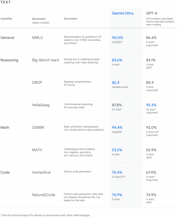 Google Gemini benchmarks compared to GPT-4V and other models