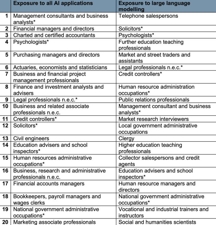chart showing the 20 job categories most exposed to AI and LLMs