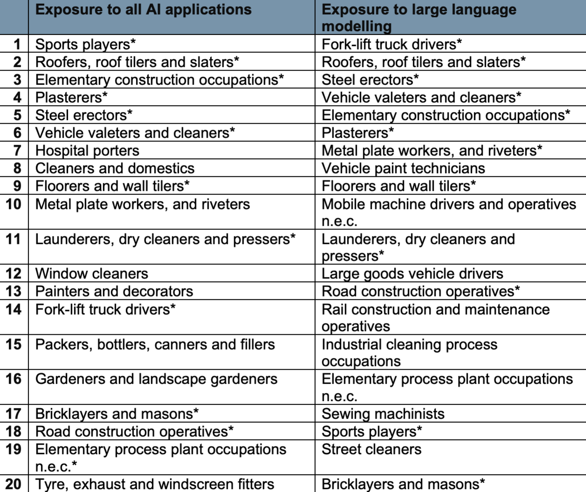 UK study results for jobs least exposed to AI/LLMs