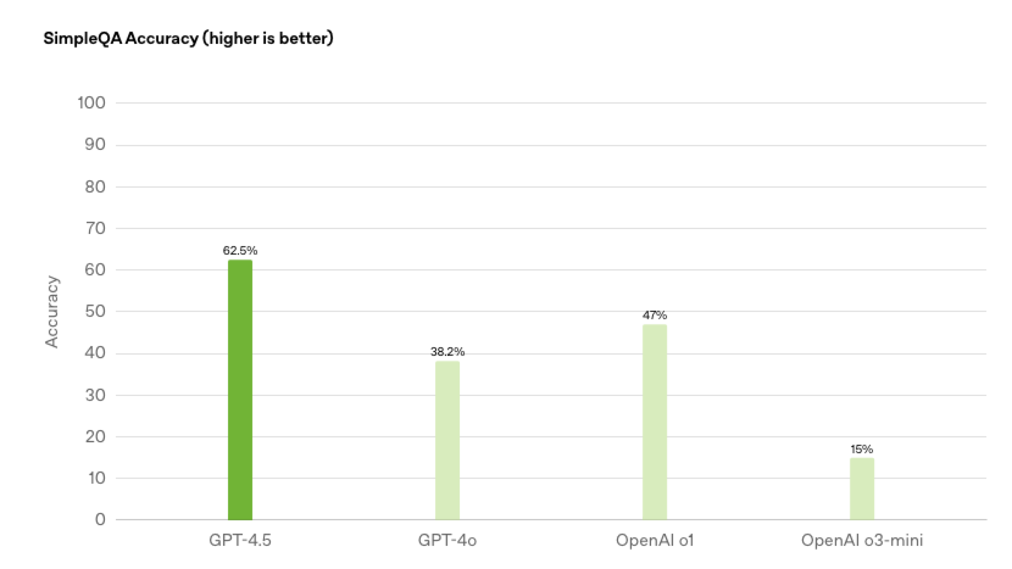 GPT-4.5 performance charts
