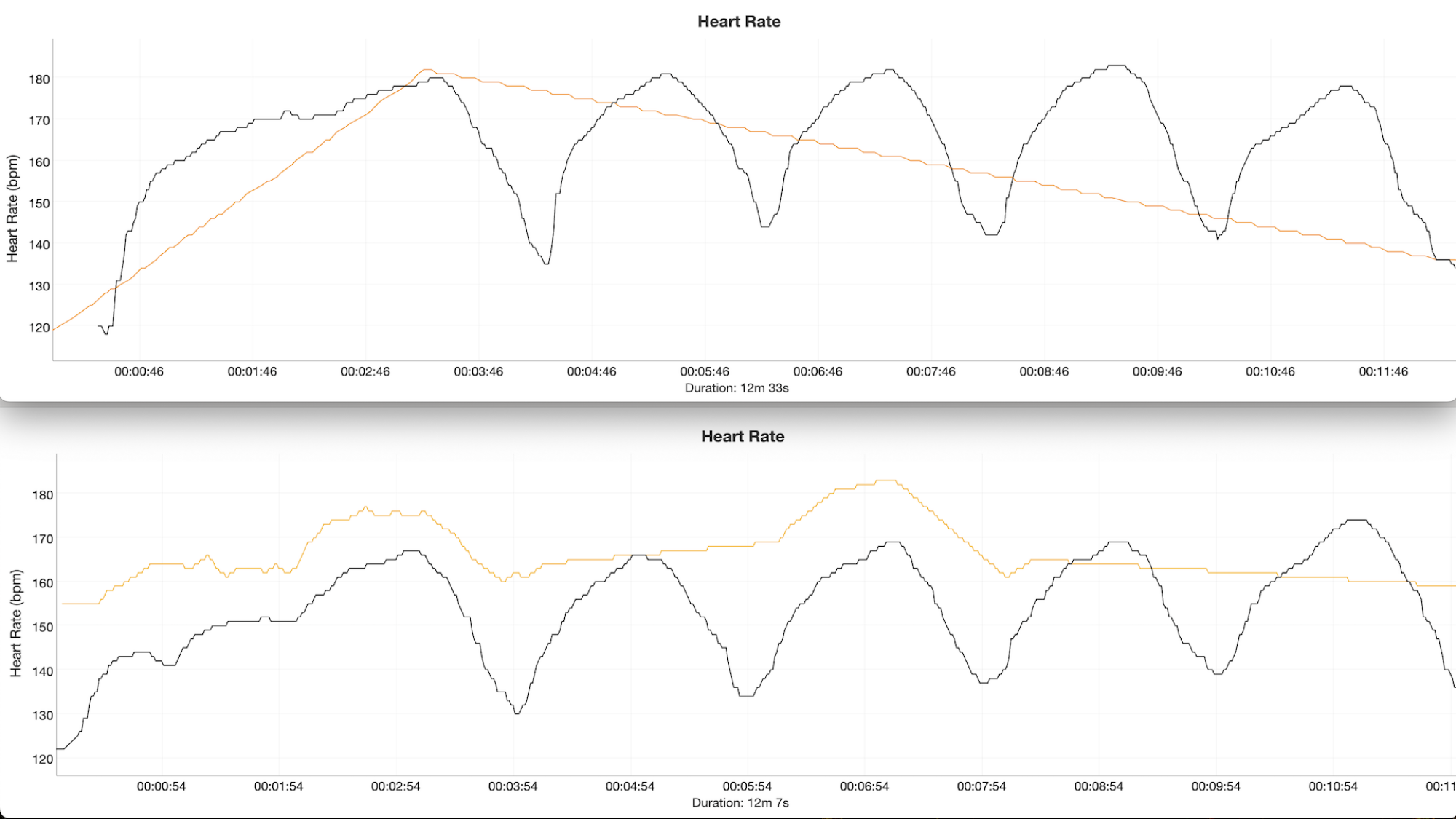 Two graphs with a reference heart rate in black, and an orange line that does not follow the data at all.
