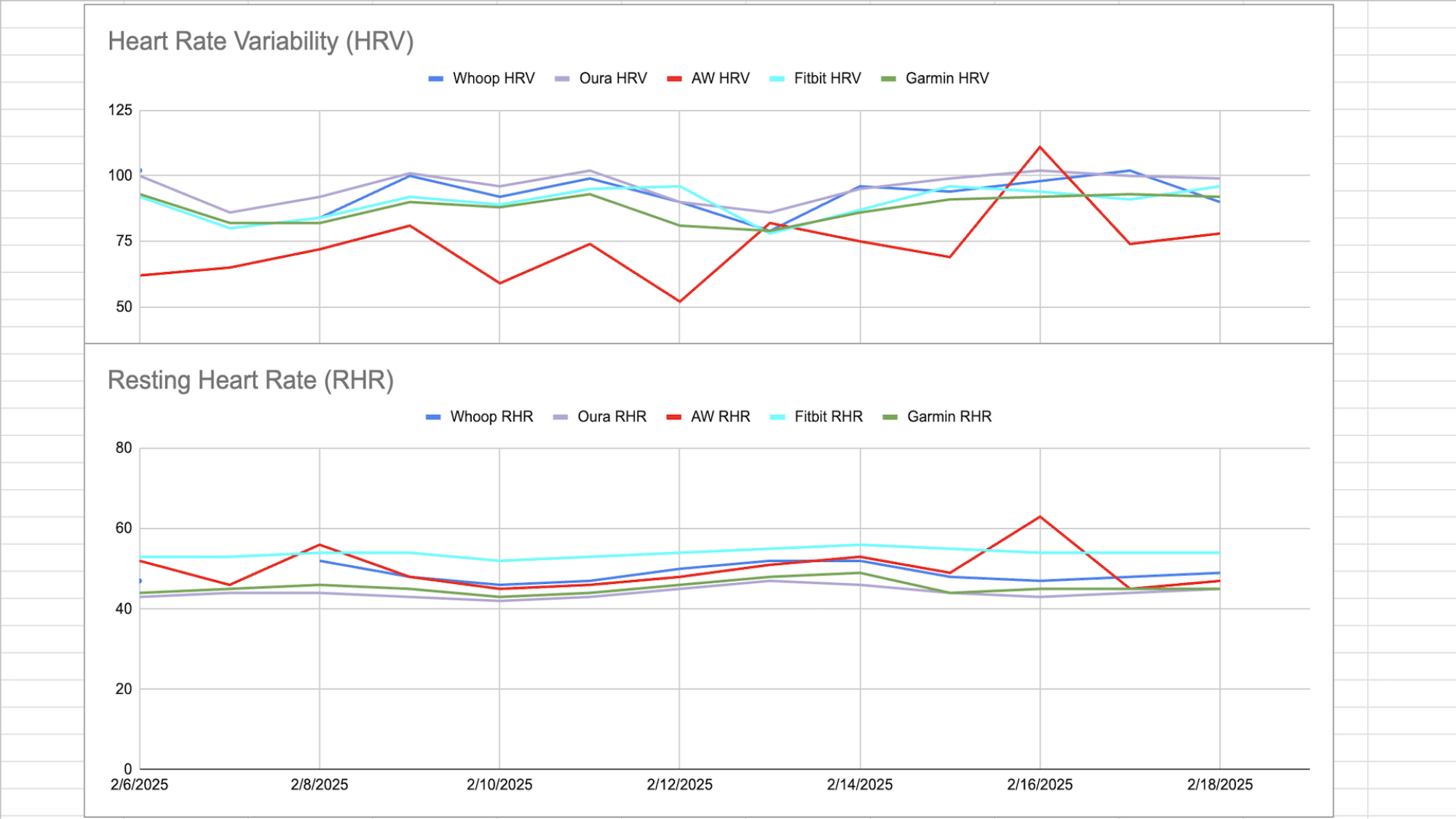 Two graphs: top is HRV, bottom is RHR. All lines seem to track together, mostly (the red line for Apple is sometimes a bit out of sync)
