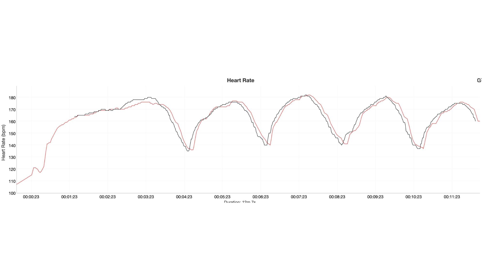 Two heart rate graphs closely matching