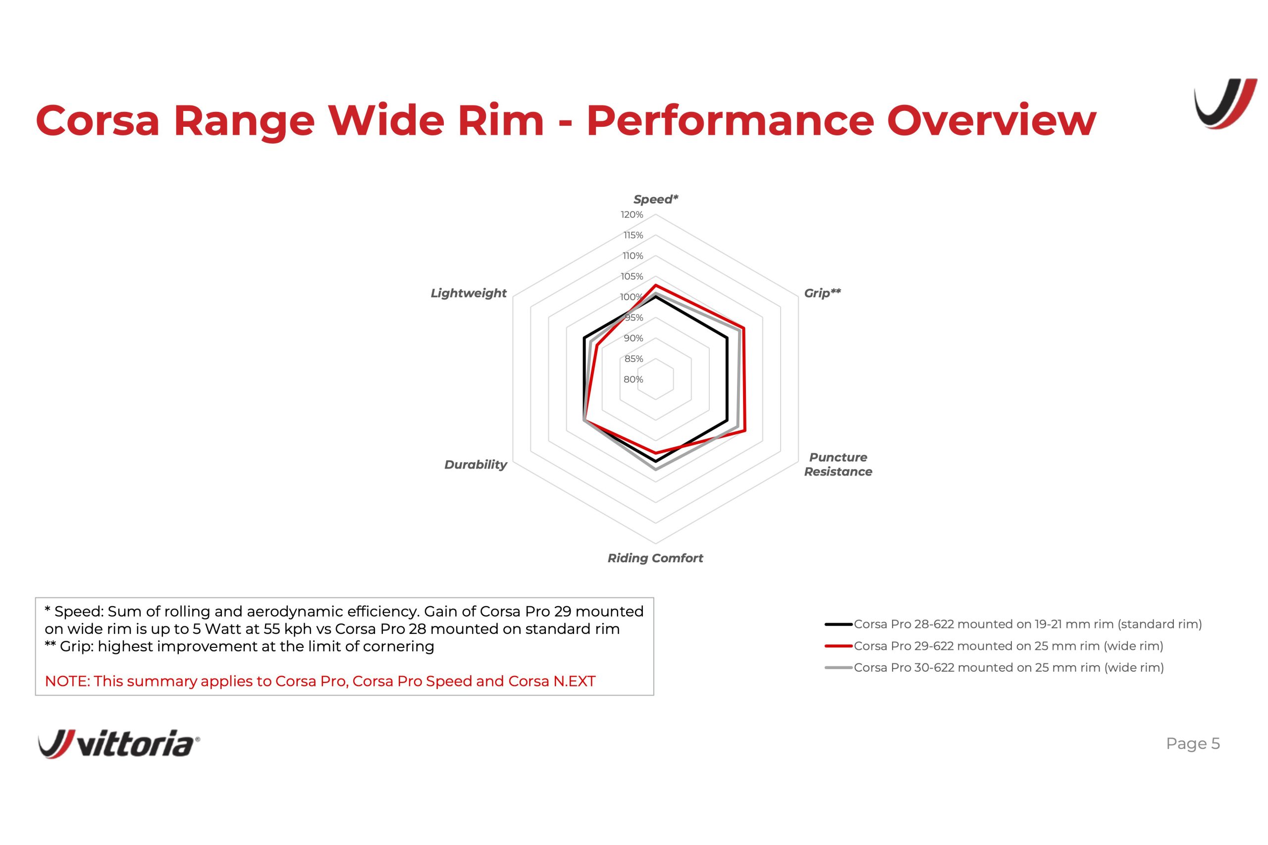 Vittoria Wide Rim Optimised performance overview