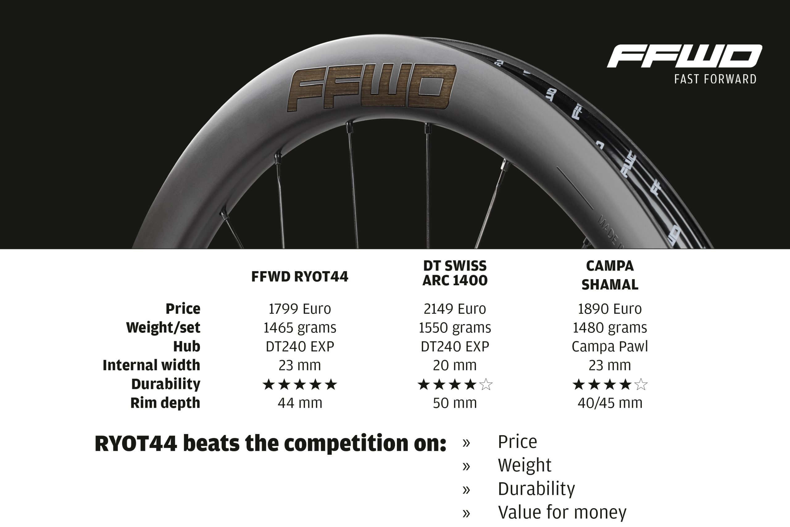 FFWD 2025 wheelset comparison table