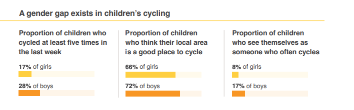 Bar charts showing the gender gap in children's cycling from active travel charity Sustrans