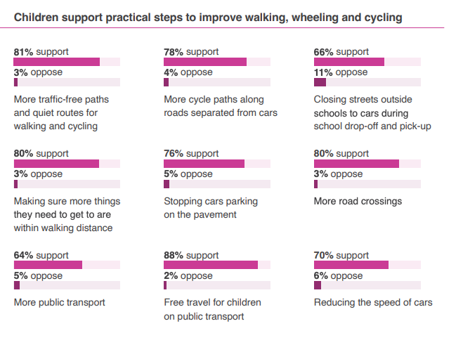 Active Charity Sustrans figures for improving walking, wheeling and cycling for children