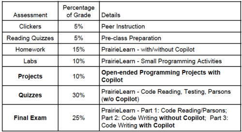 Table highlighting the different types of assessments involved in Leo and Daniel's course.