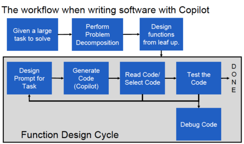 Infographic highlighting a workflow when writing software with Copilot.