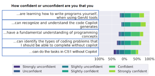 Graphic depicting students' confidence levels regarding their programming skills and their use of Generative AI tools.