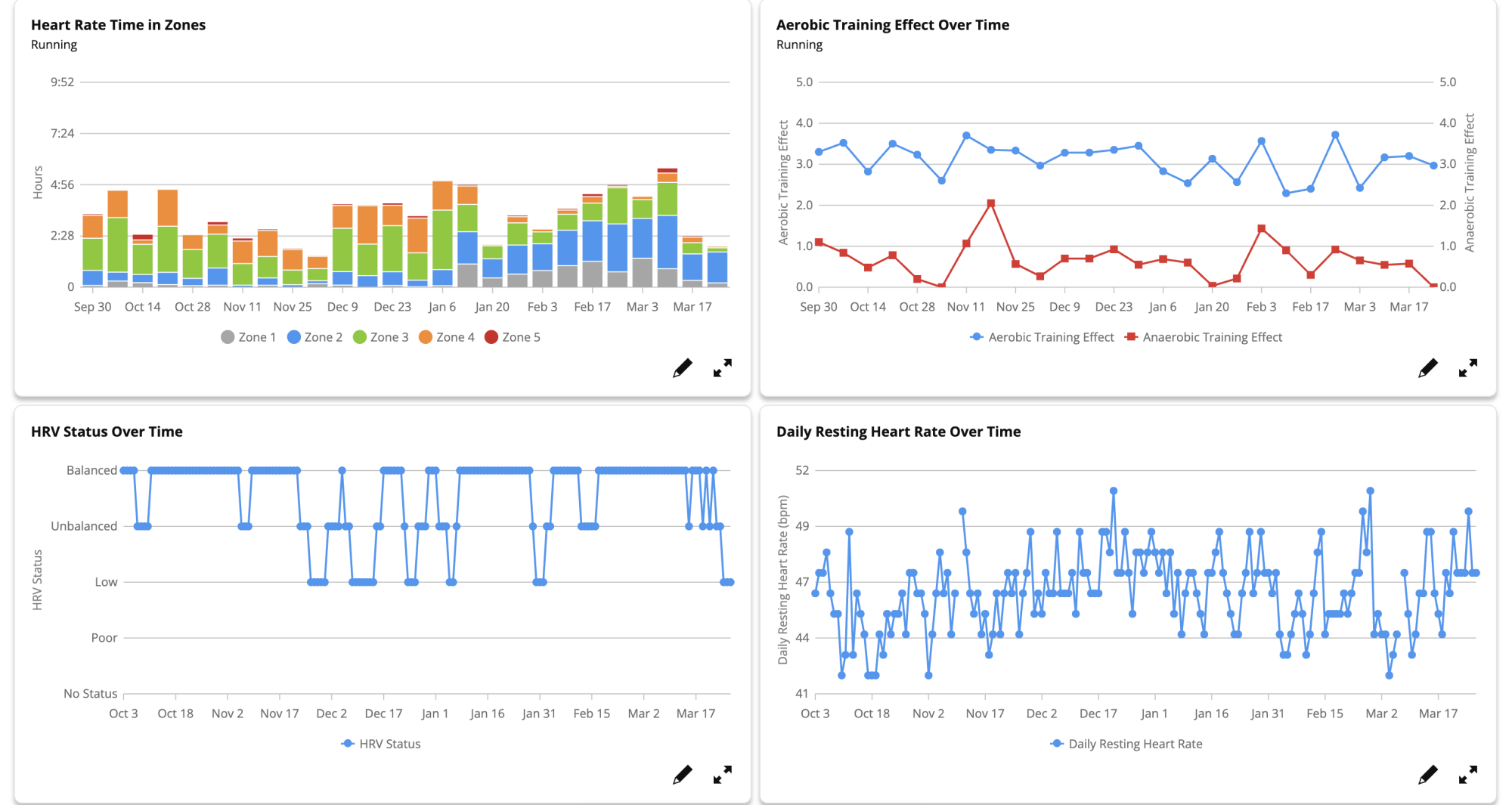 Four charts from the Performance dashboard: HR time in zones, aerobic training effect over time, HRV status over time, daily resting HR over time.