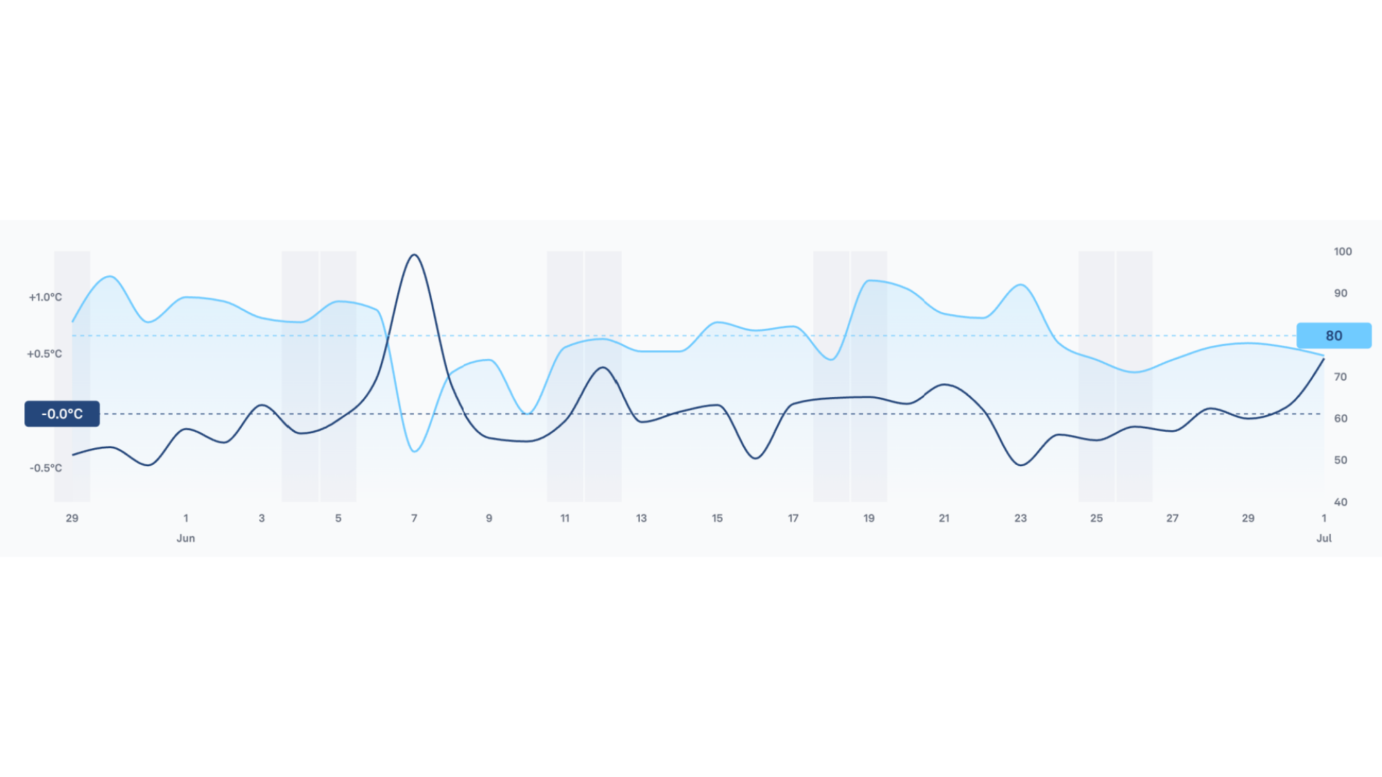 Dark blue line showing a peak in temperature on June 7. Readiness,as a blue line, is high until that day.