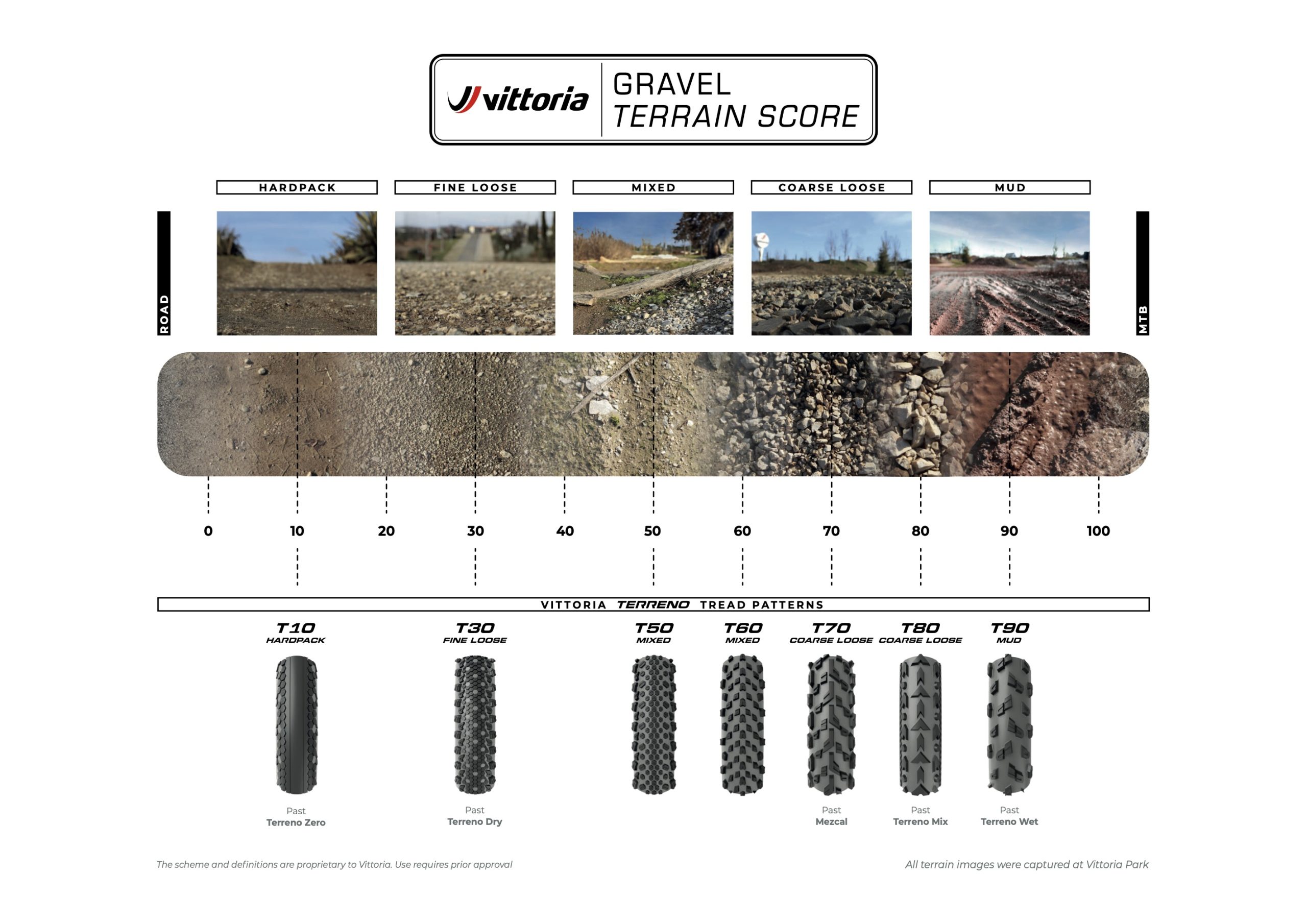 Vittoria gravel terrain score chart showing range of surfaces and corresponding bike tyres.